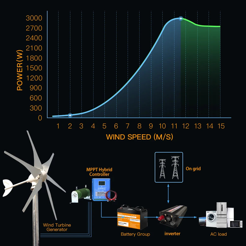 Wind Turbine Generator, 3000w Power Output, Free Energy Generation