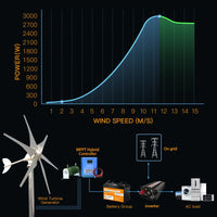 Wind Turbine Generator, 3000w Power Output, Free Energy Generation