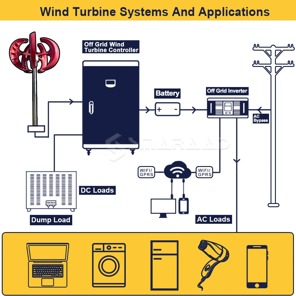 Vertikale Windturbine, schnelle Lieferung, geringe Geräuschentwicklung