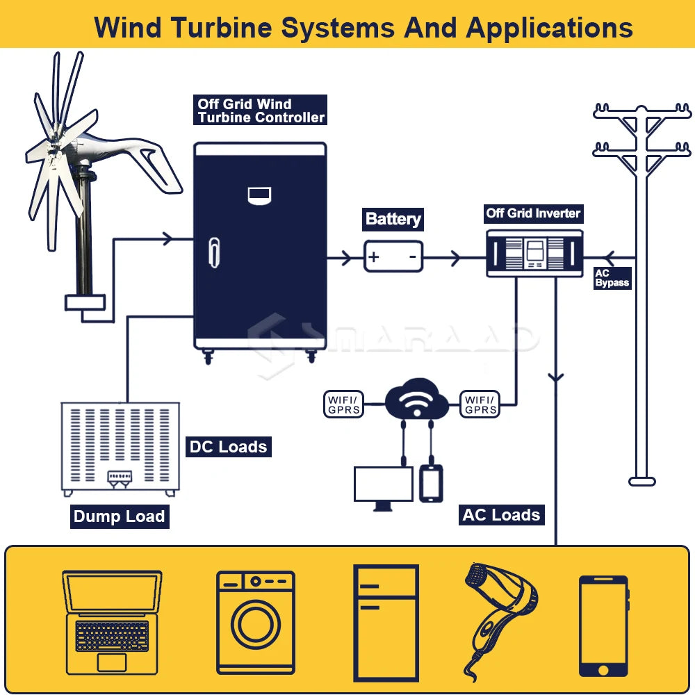 Vindturbin generator, 1000w effektutgång, fri energiproduktion