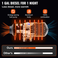 Diesel-Luftheizung, Schnelles Aufheizen, Geringe Geräuschentwicklung